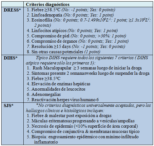 Criterios diagnósticos del síndrome de DRESS.